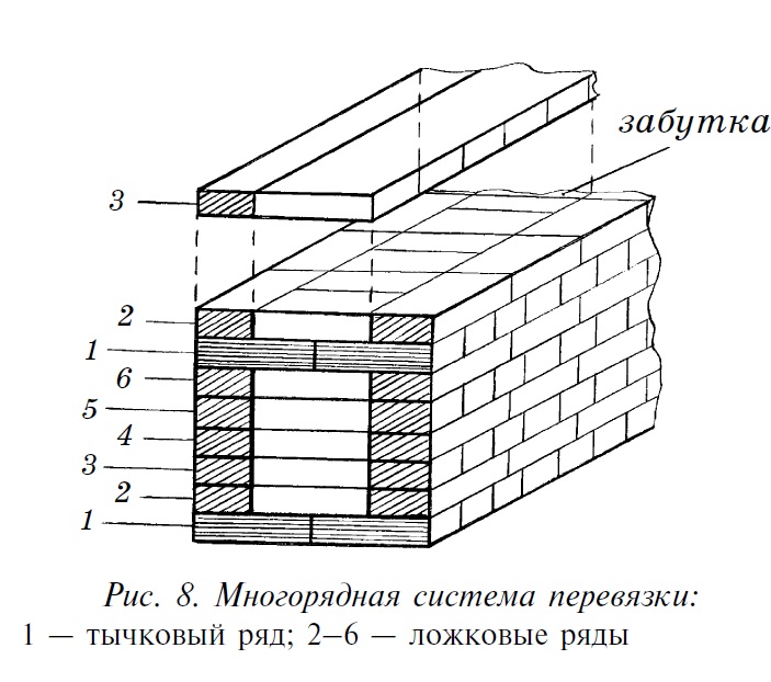 Кладка стен по однорядной системе перевязки. Однорядная система перевязки швов. Кладка стен по многорядной системе перевязки швов. Трехрядная система перевязки швов. Многорядная система перевязки швов 380 мм.