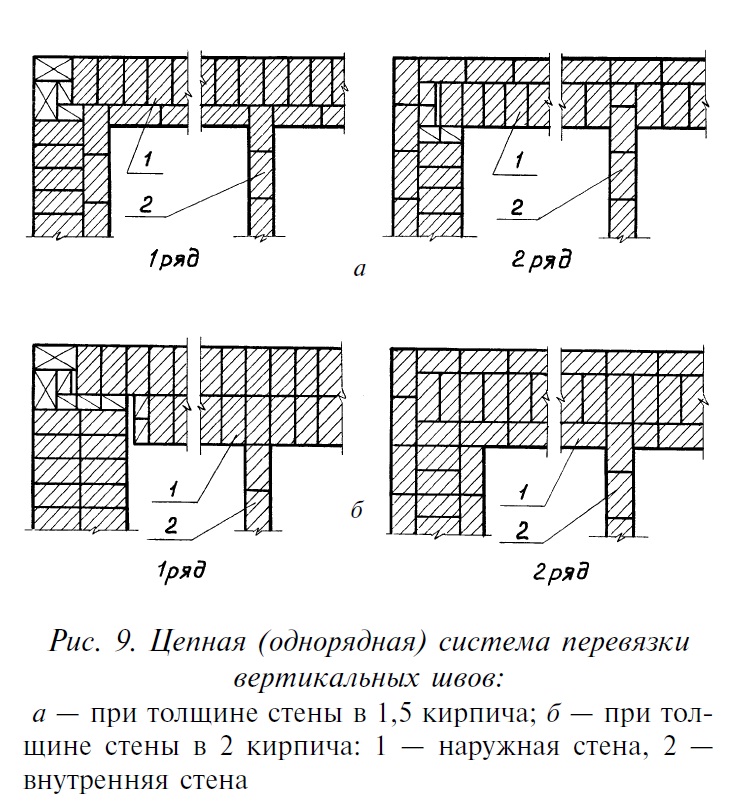 Толщина кирпичной стены. Однорядная цепная перевязка кирпичной кладки. Однорядная схема перевязки швов. Перегородка в 1 кирпич схема. Однорядная система перевязки в 1 кирпич.