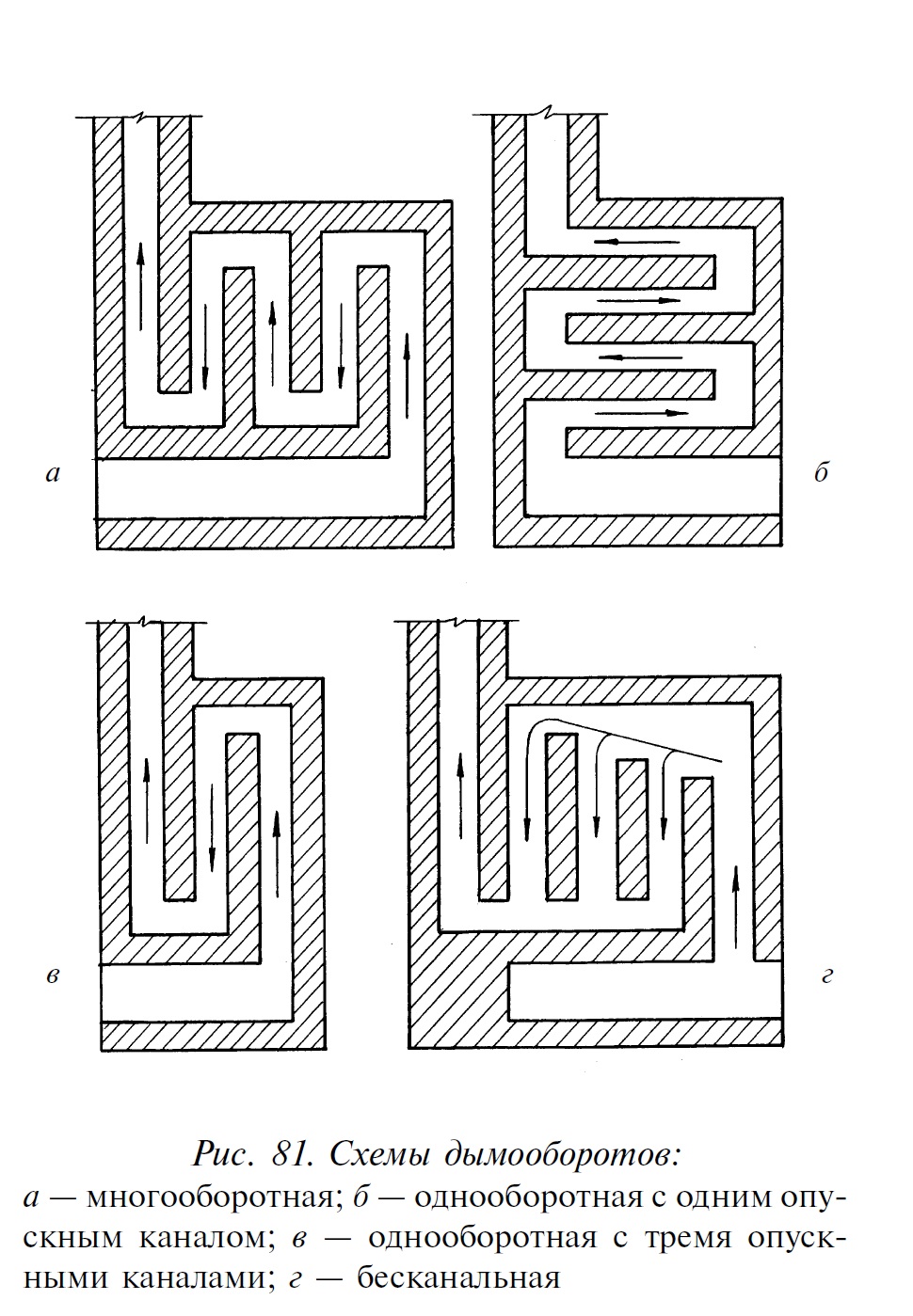 Схемы печей. Колпаковая печь схема движения газов. Трехходовая печь схема. Схема кладки печи 5 колодцев. Схема трех колодцевая печь.